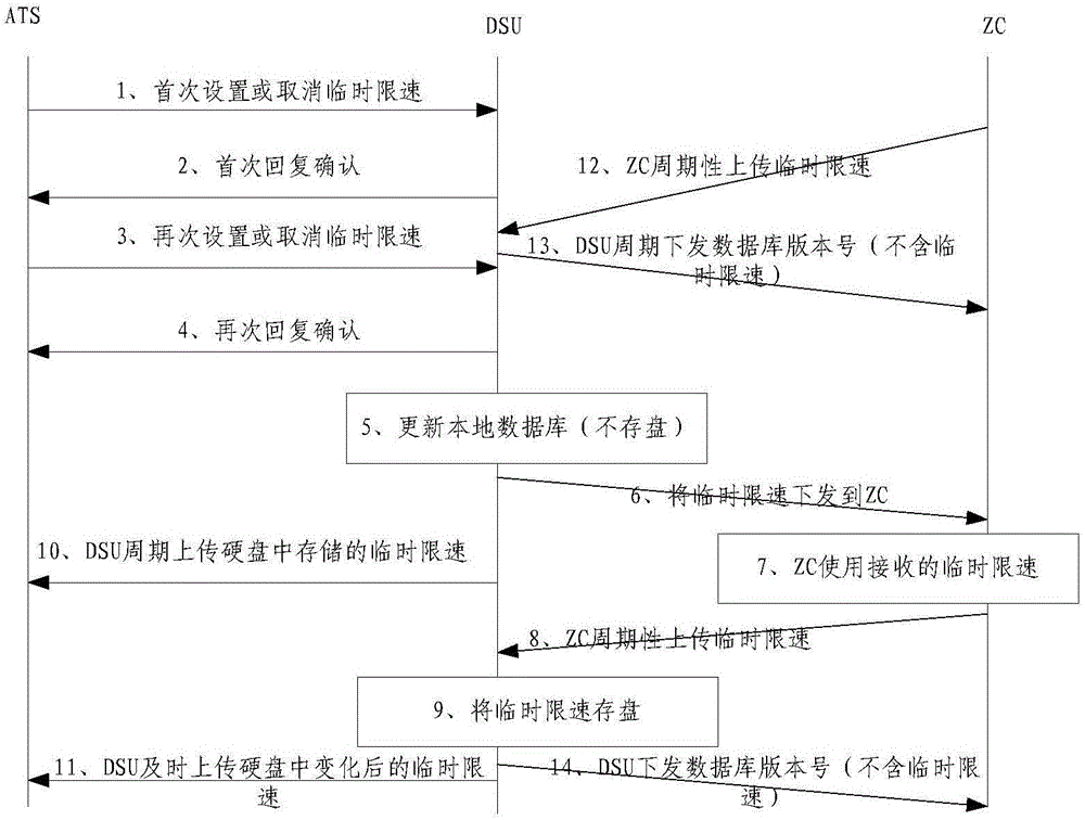 Temporary speed limiting method based on a plurality of in-place working stations and DSU (Database Storage Unit)