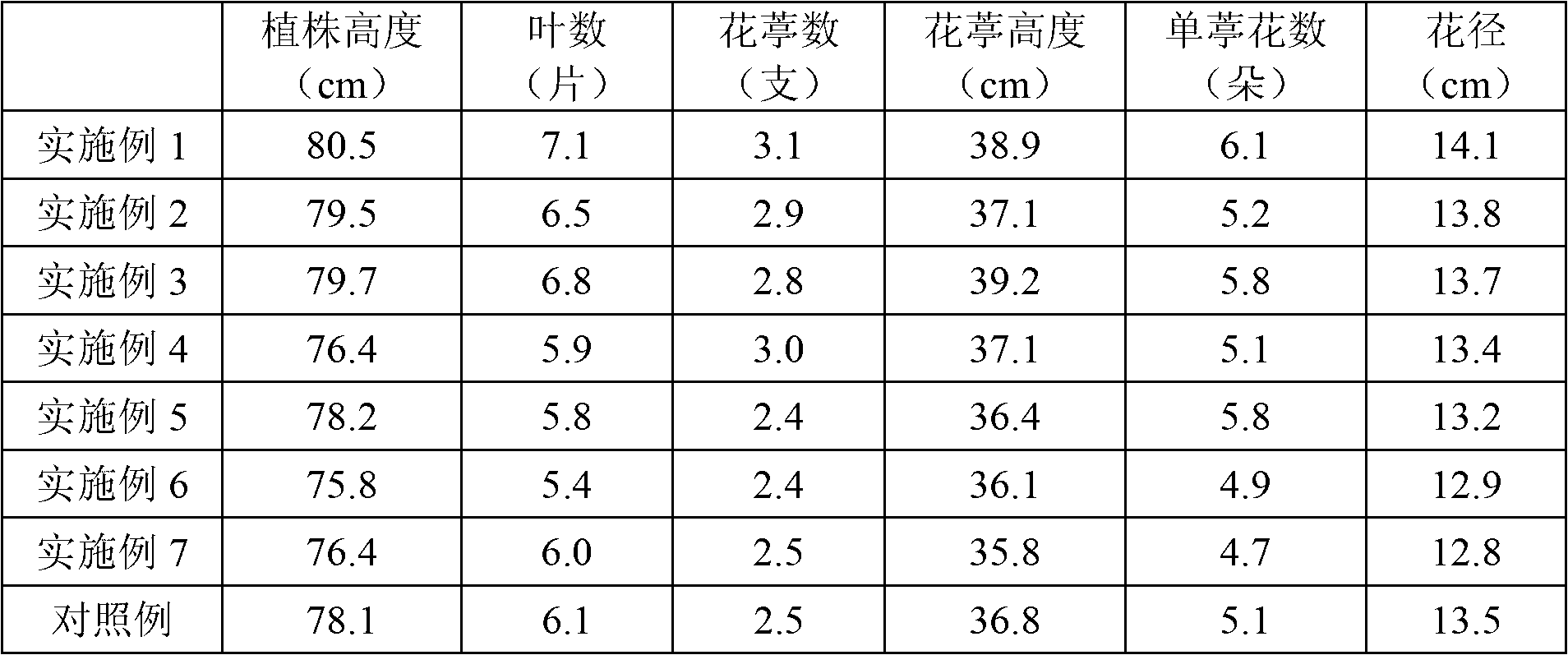 Flower nutrition substrate and preparation method thereof