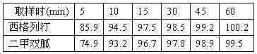 Pharmaceutical composition of sitagliptin