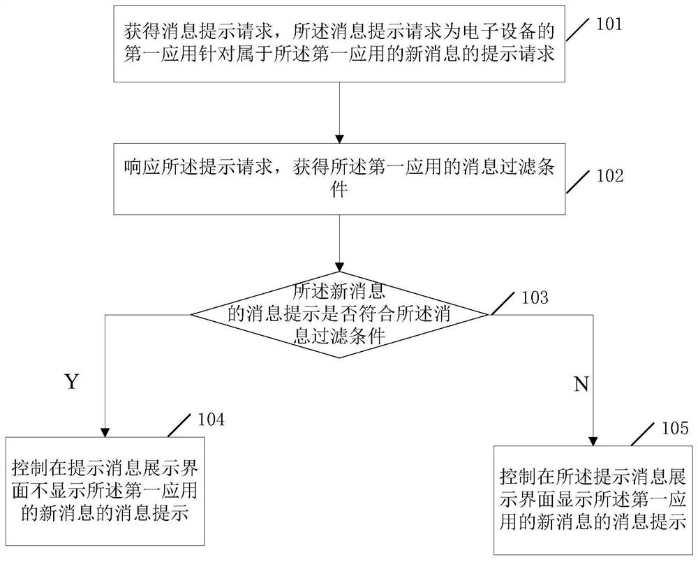 A message prompt processing method and electronic device