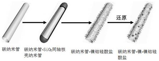 A kind of preparation method of carbon nanotube-nickel-nickel cobalt silicate catalyst