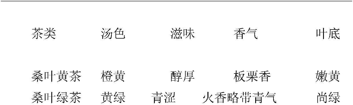 Preparation method of mulberry leaf yellow tea