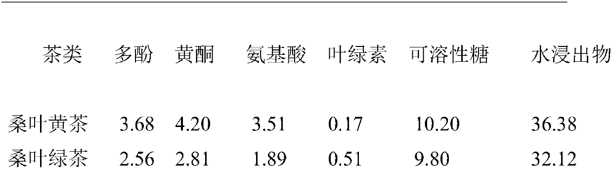 Preparation method of mulberry leaf yellow tea