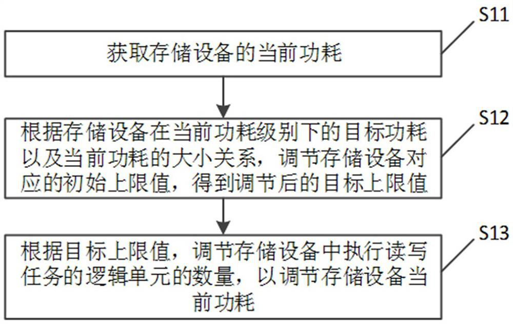 Power consumption adjusting method and device, storage equipment and readable storage medium