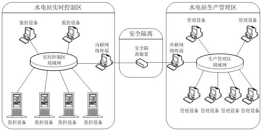 Hydropower station Ethernet-type security isolation device inside-outside universal data bridge