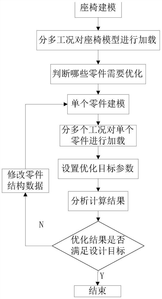 Automobile seat optimization method