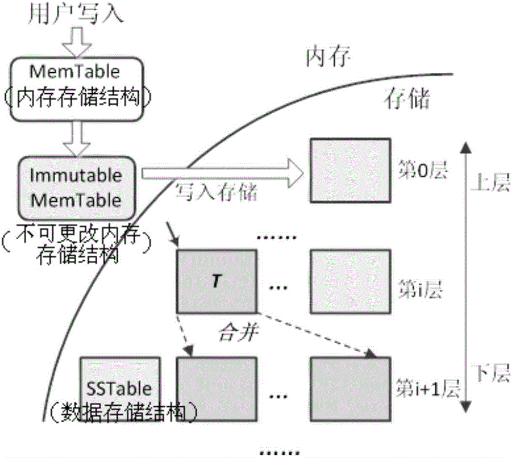 Log structure combination tree-based two-stage combination method