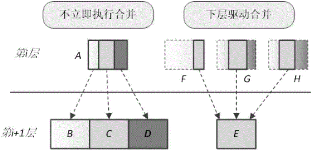 Log structure combination tree-based two-stage combination method