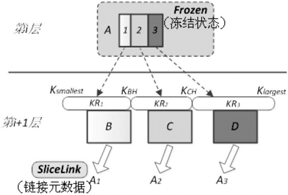 Log structure combination tree-based two-stage combination method