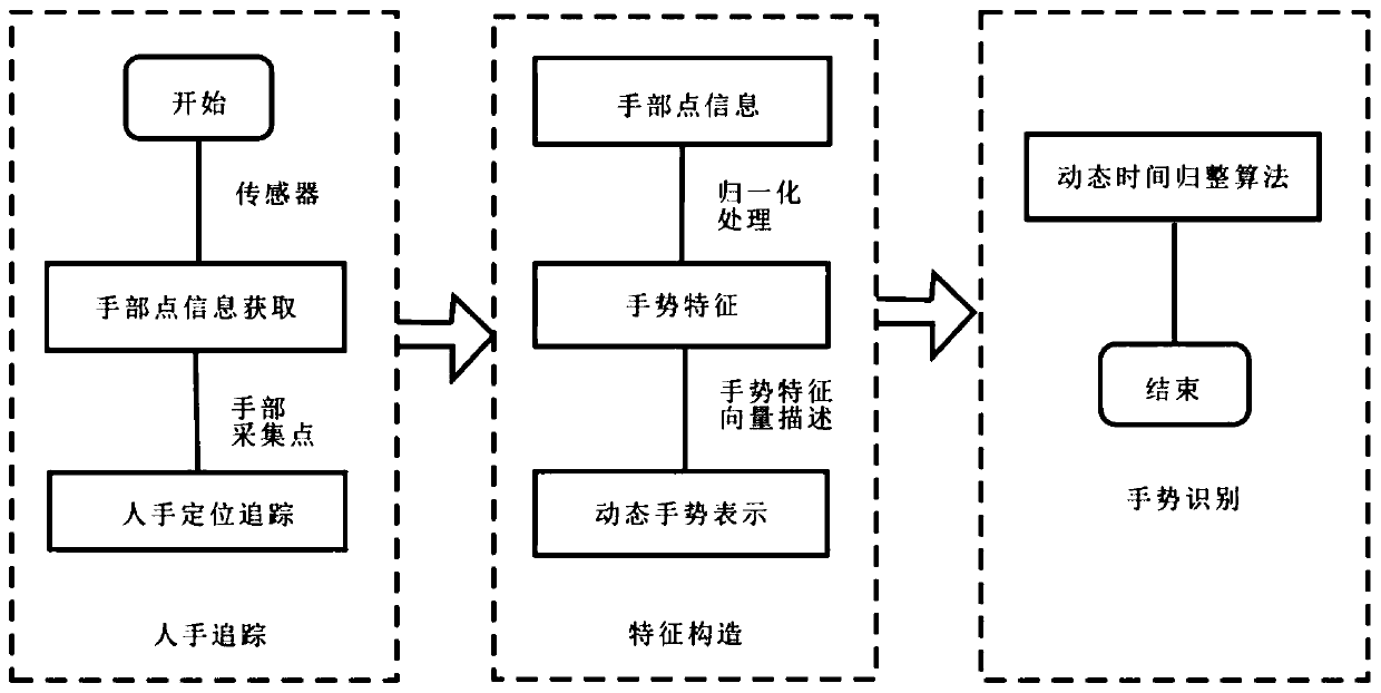 High-precision gesture interaction system and method combined with somatosensory equipment