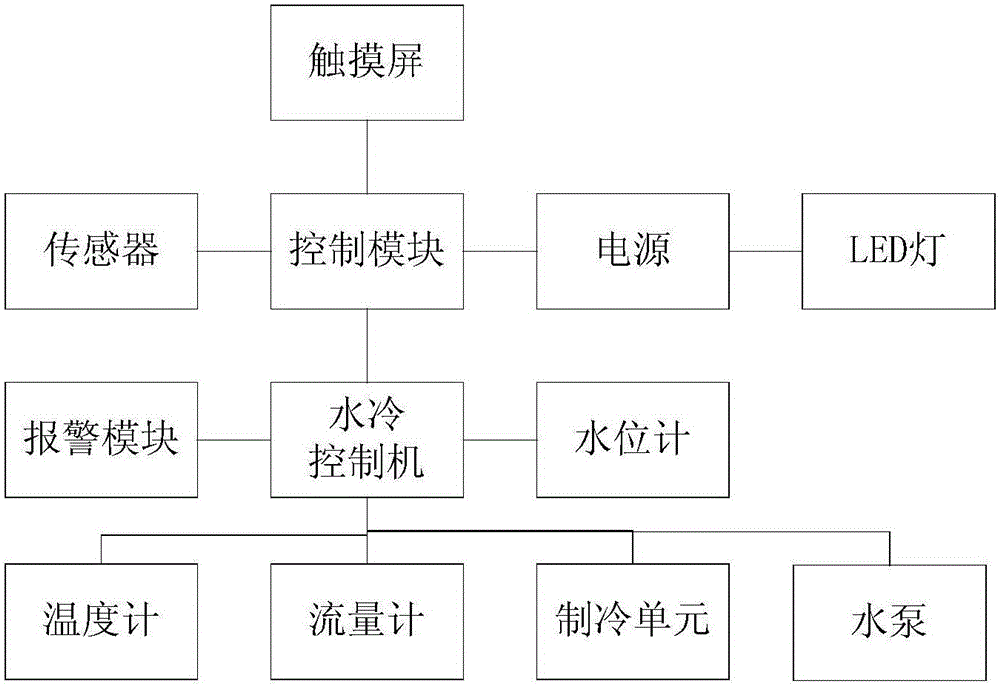 LED-UV control system and method