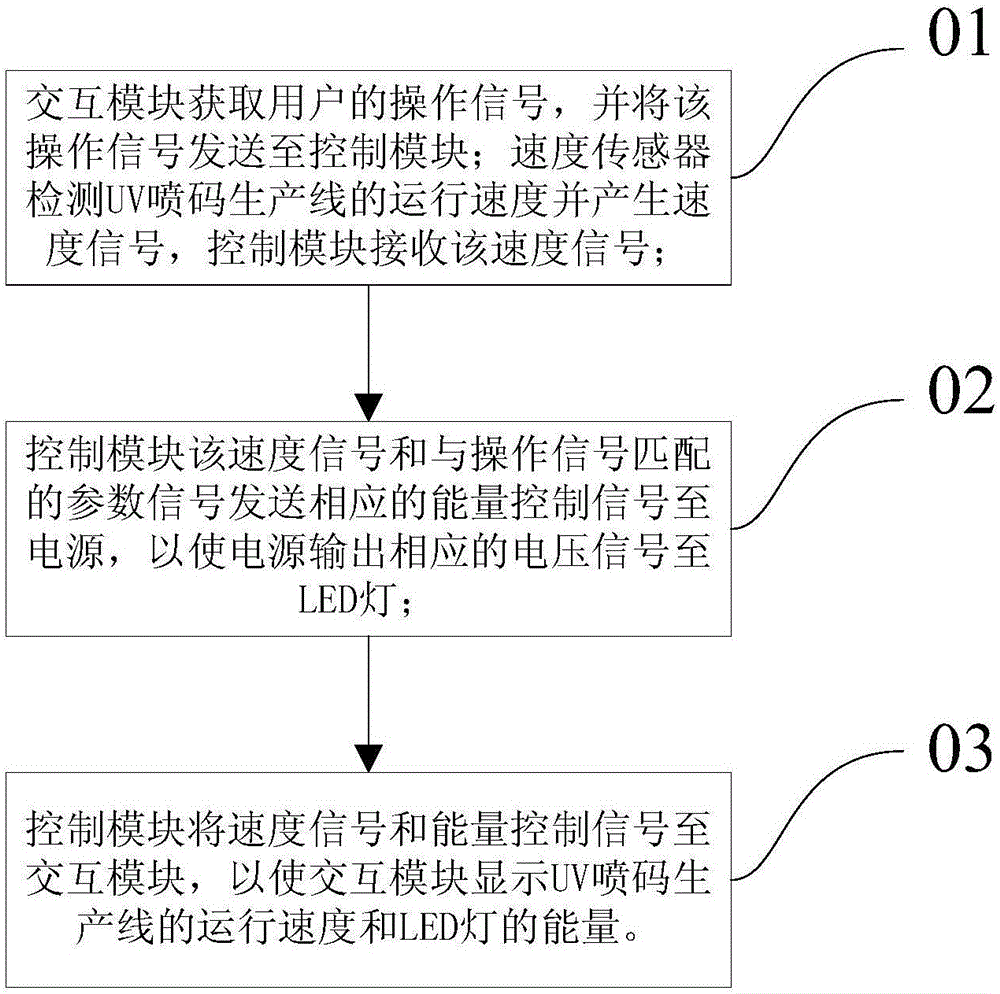 LED-UV control system and method