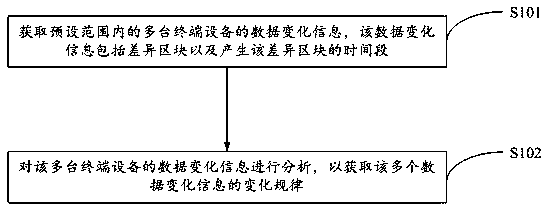 A difference block big data analysis method and device, a storage medium and a server