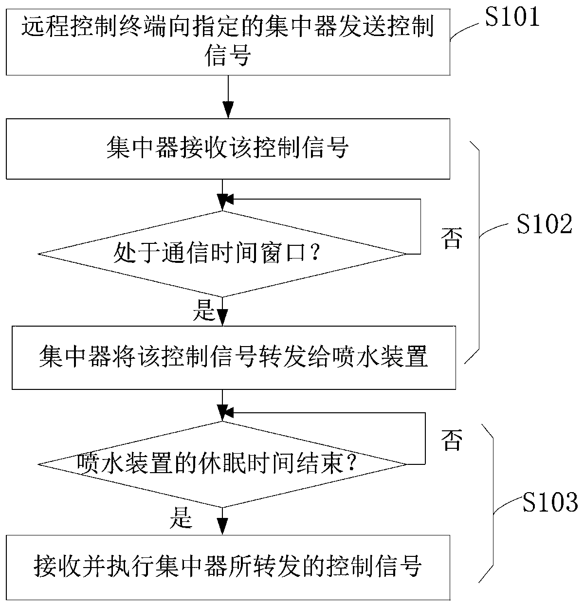 Remote spray irrigation system and method for gardens