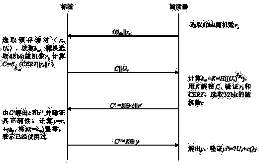 Radio frequency identification two-way authentication method based on ellipse curve