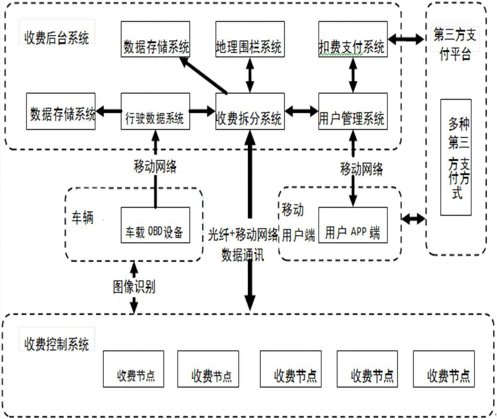 A vehicle charging system based on vehicle driving data and geographic fence