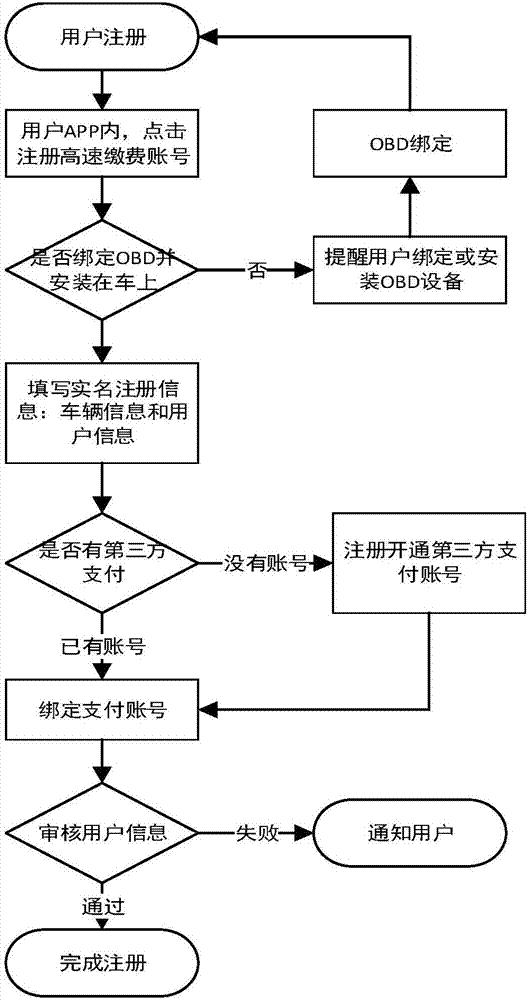 A vehicle charging system based on vehicle driving data and geographic fence