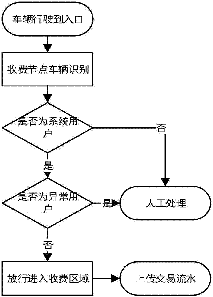 A vehicle charging system based on vehicle driving data and geographic fence