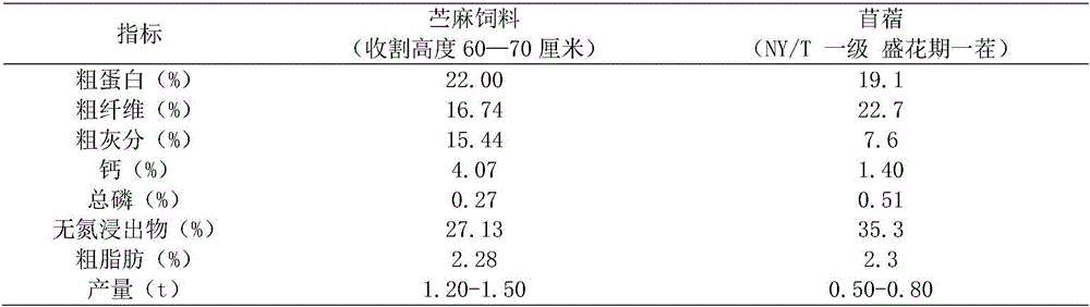 Method for preparing ramie ensilage feed