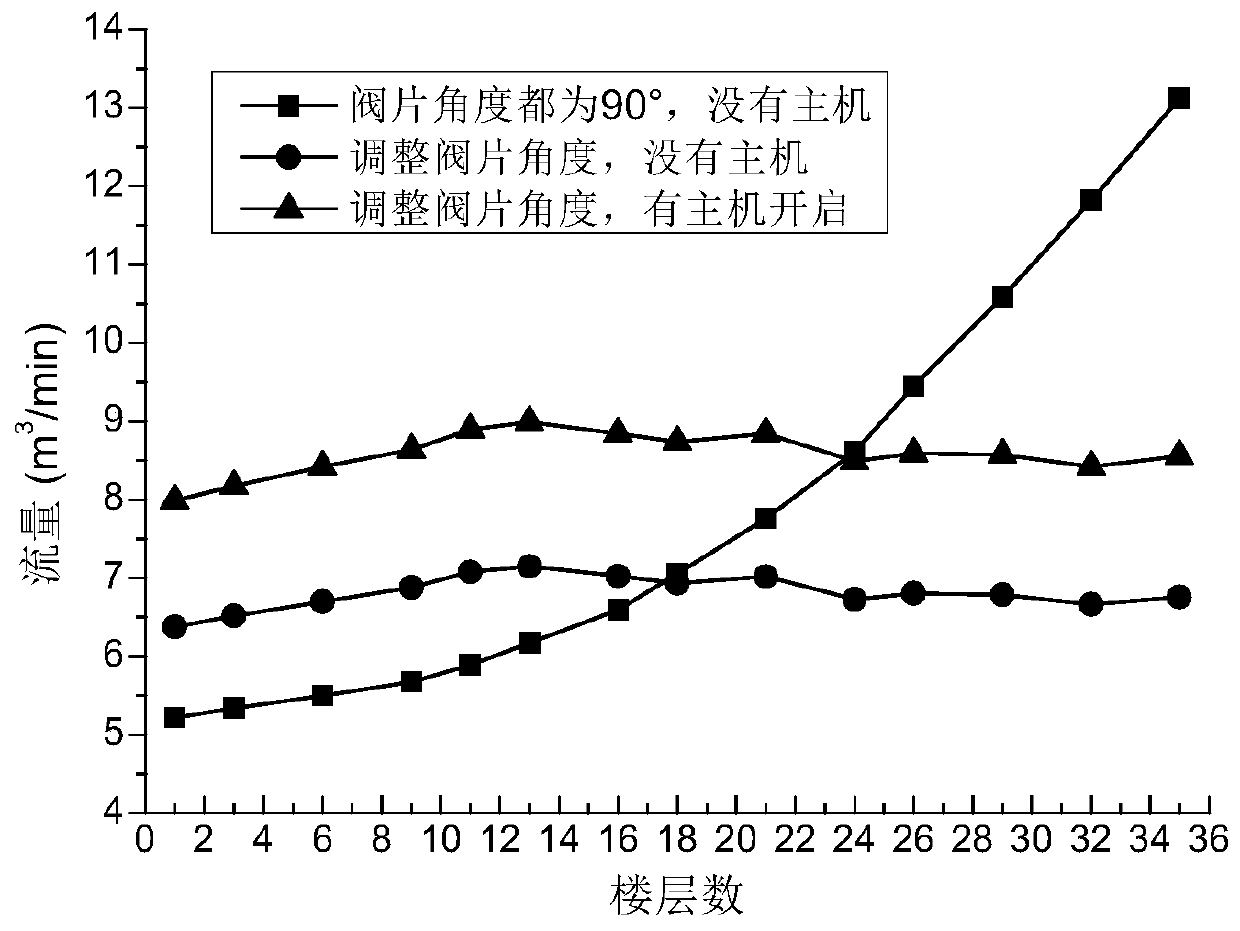 Central flue system and air quantity self-adaptive adjusting method of central flue system