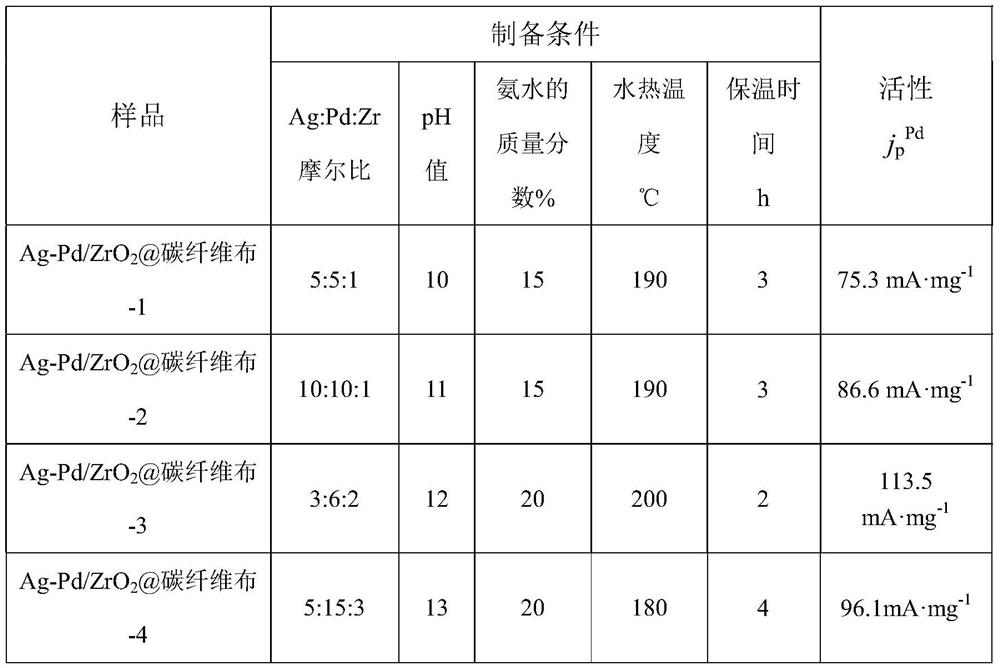 Preparation method of flexible Ag-Pd/ZrO2@carbon fiber cloth catalyst