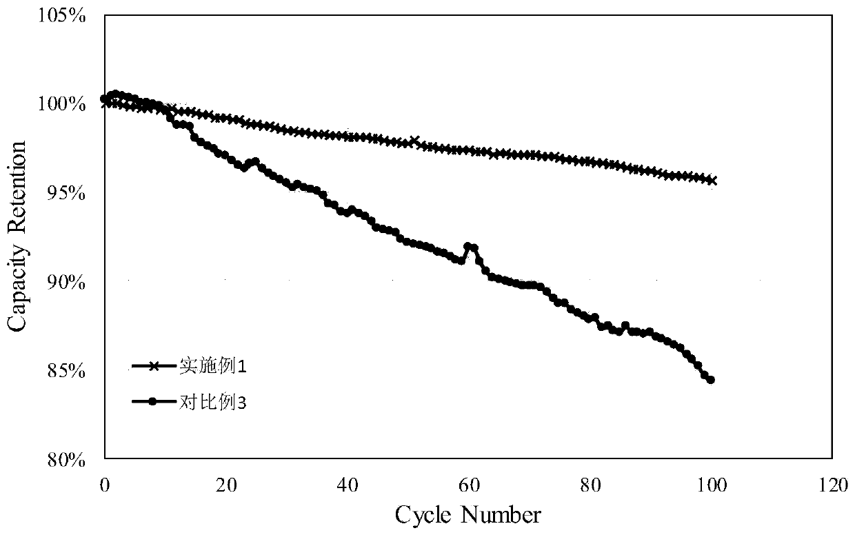 A method for preparing a modified ternary cathode material combined with cerium doping and carbon coating