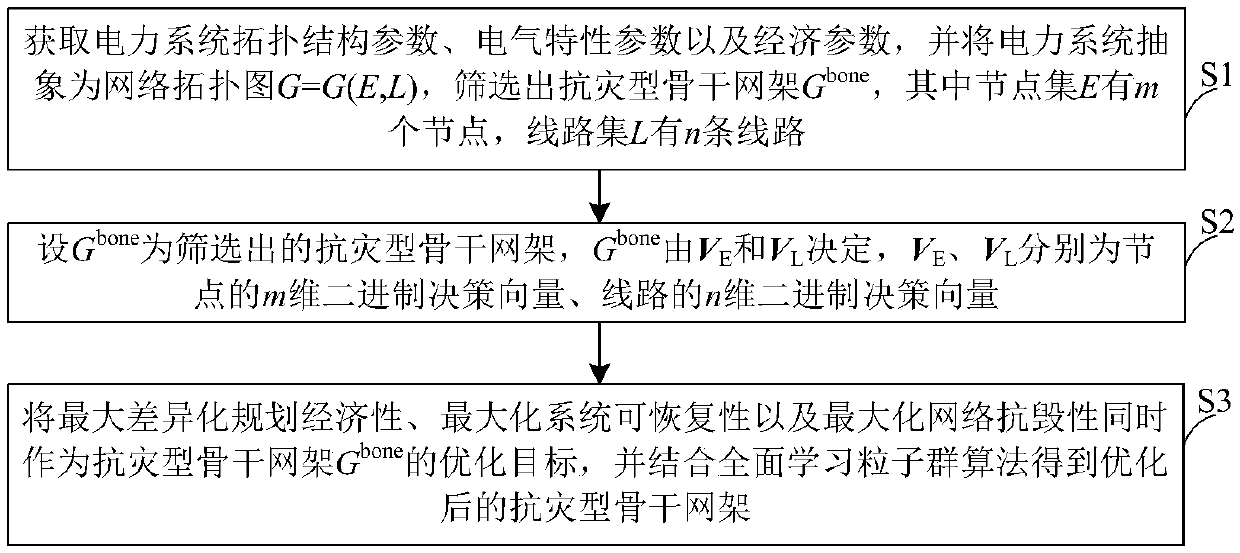 A multi-objective optimization method of a disaster-resistant backbone network frame of a power system