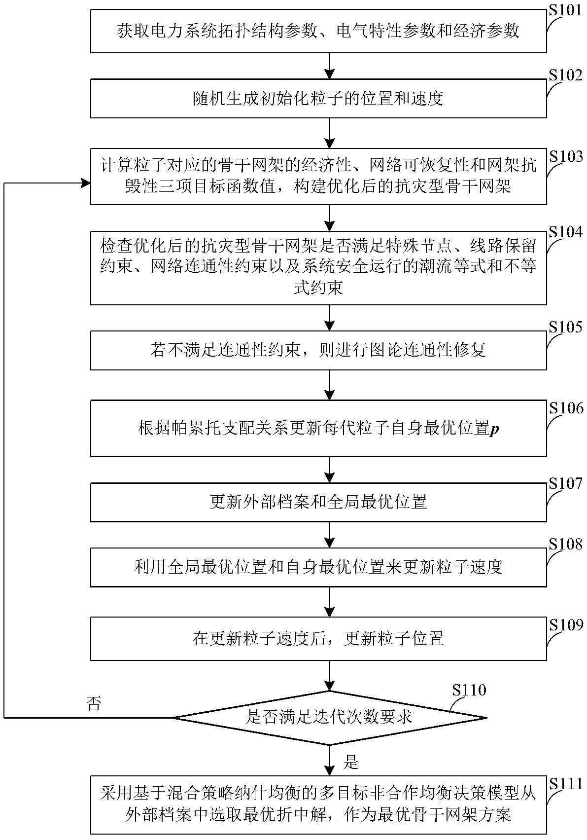 A multi-objective optimization method of a disaster-resistant backbone network frame of a power system