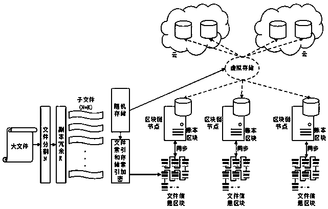 Block chain large file secure storage method and system