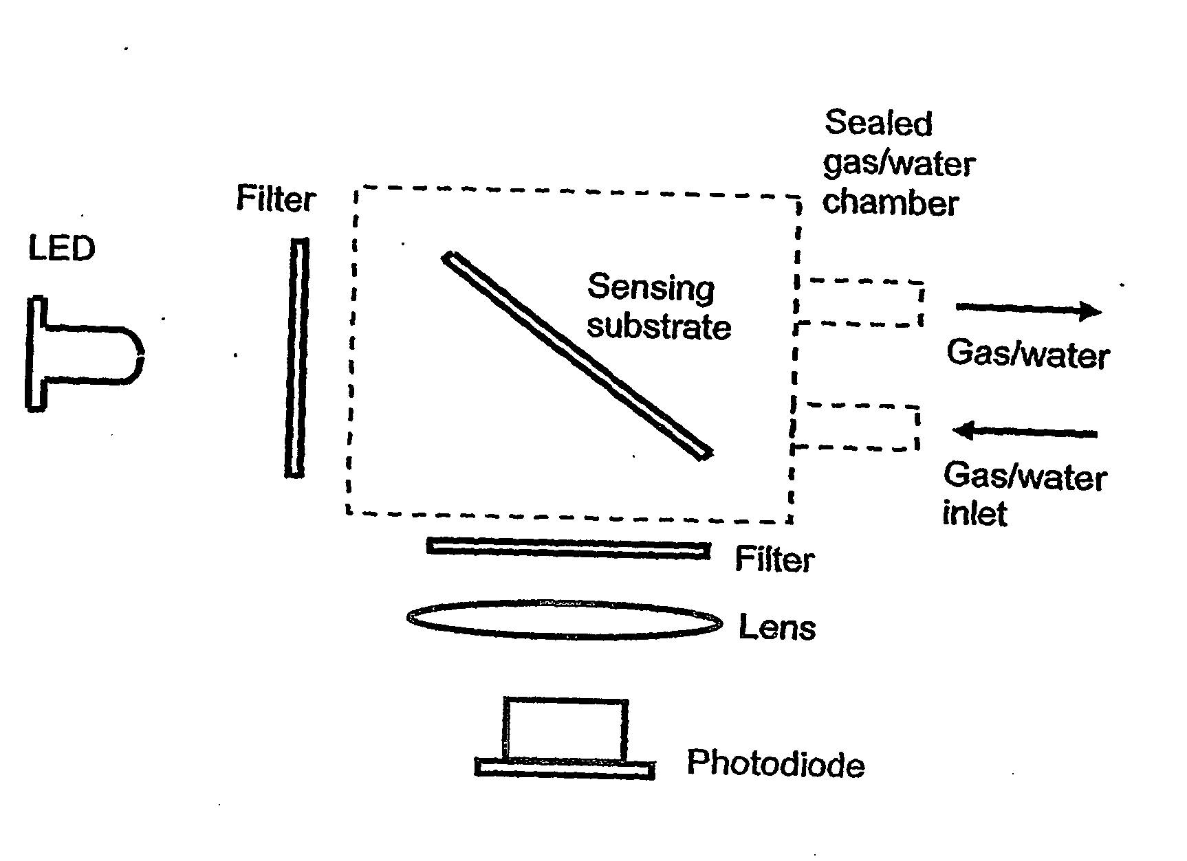 Optical co2 and combined o2/co2 sensors