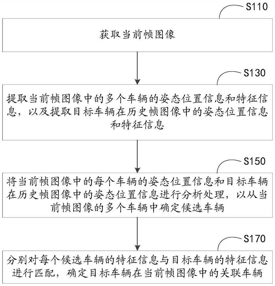 Vehicle association method, computer equipment and device