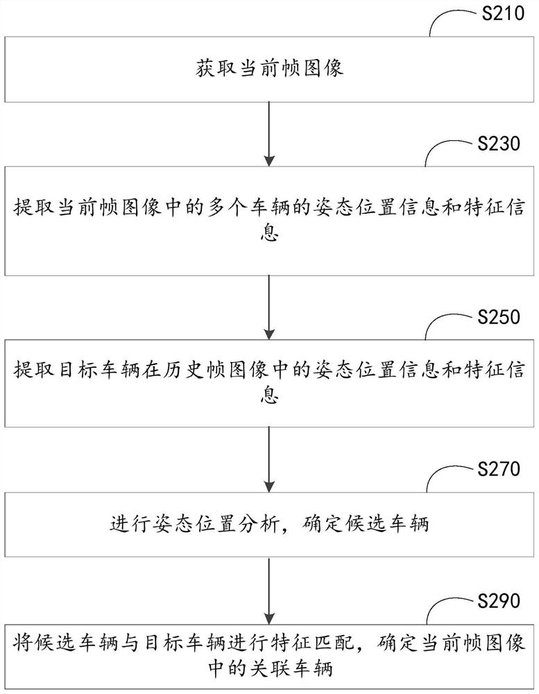 Vehicle association method, computer equipment and device