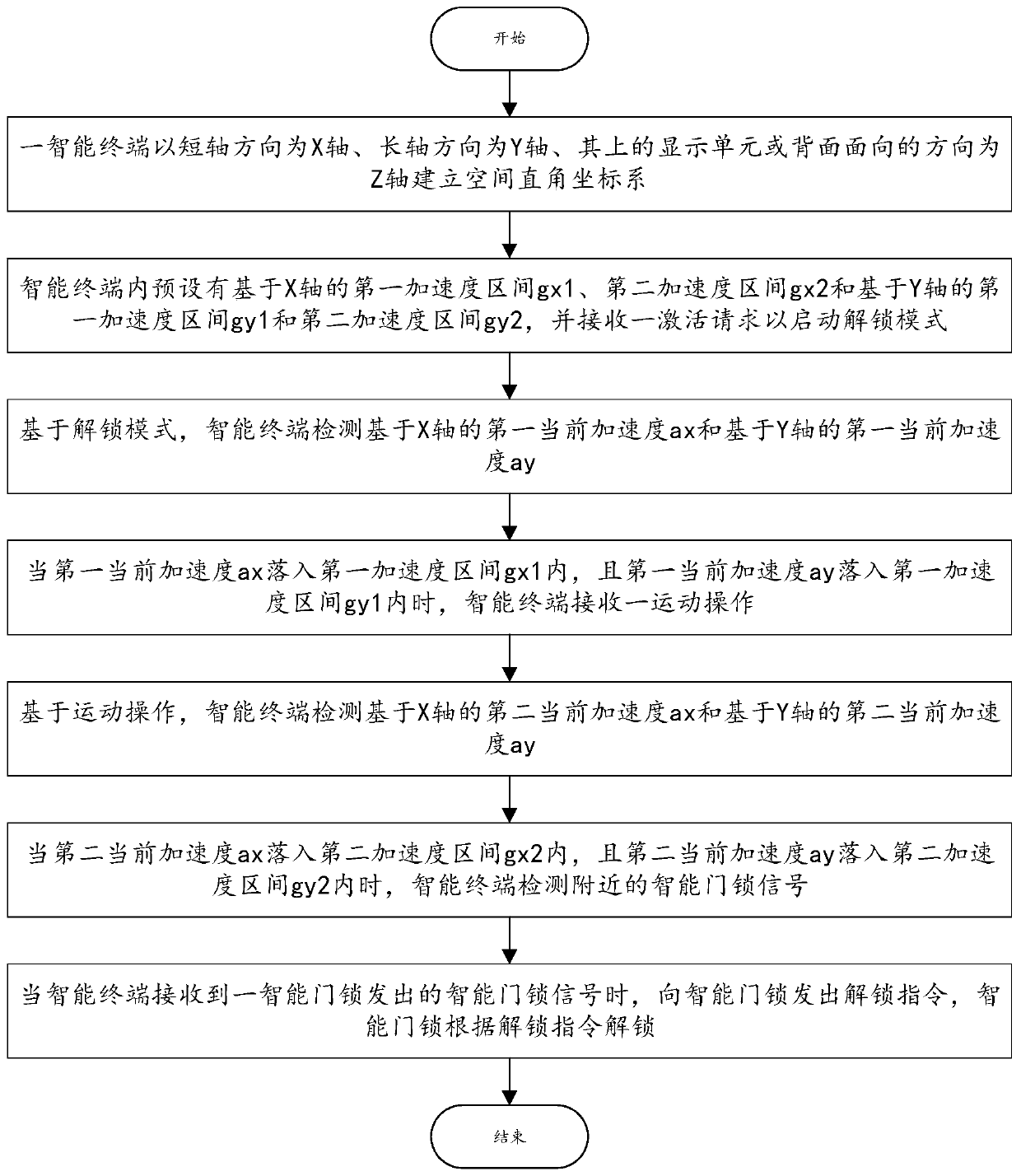 Intelligent door lock control method, intelligent terminal and intelligent door lock control system