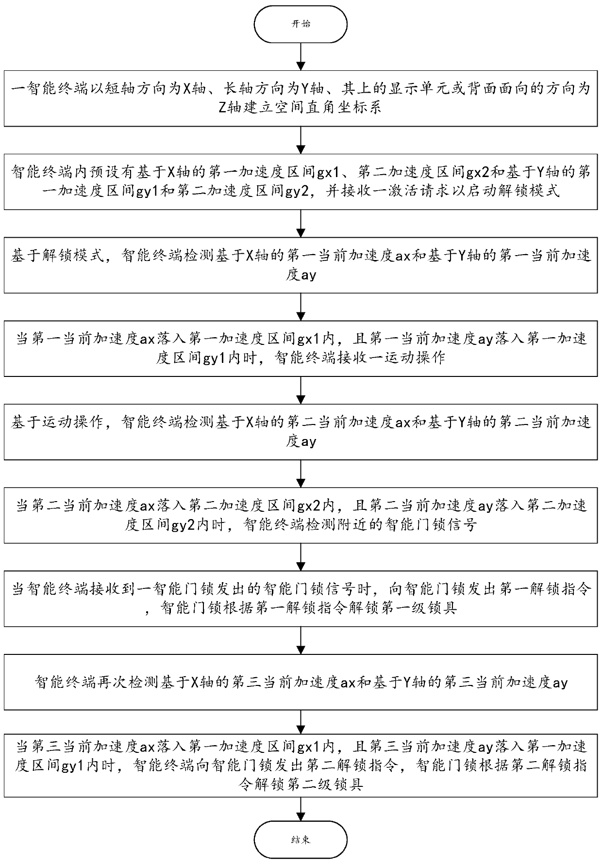 Intelligent door lock control method, intelligent terminal and intelligent door lock control system