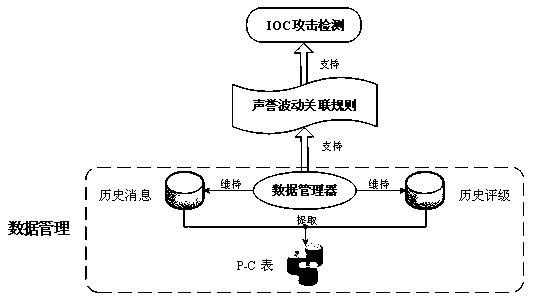 System and method for safely defending collusion attacks under Internet of Vehicles