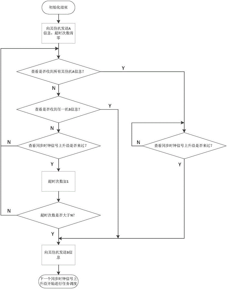 A Method for Initial Synchronization of Multi-computer Hot Backup Computers