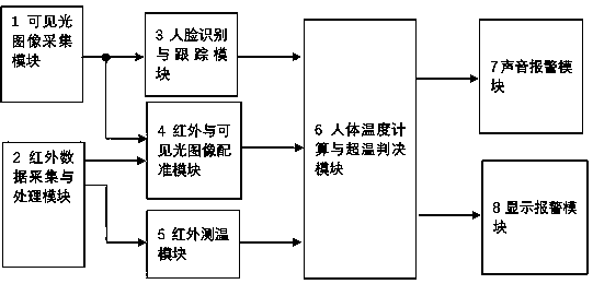 Method for stabilizing screening result of infrared human body surface temperature rapid screening instrument