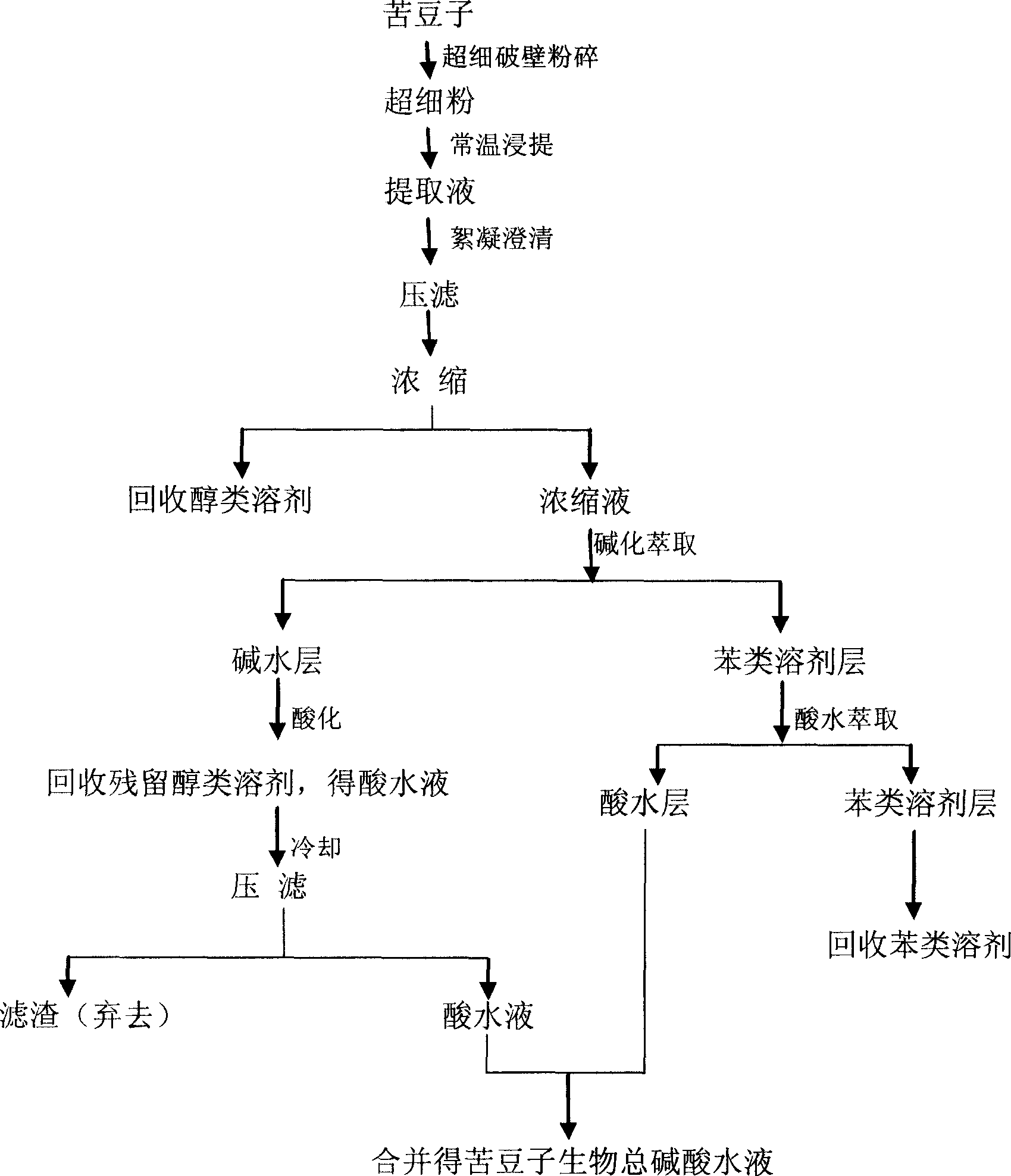 High efficiency extracting method for sophora alopecuroide total alkaloid