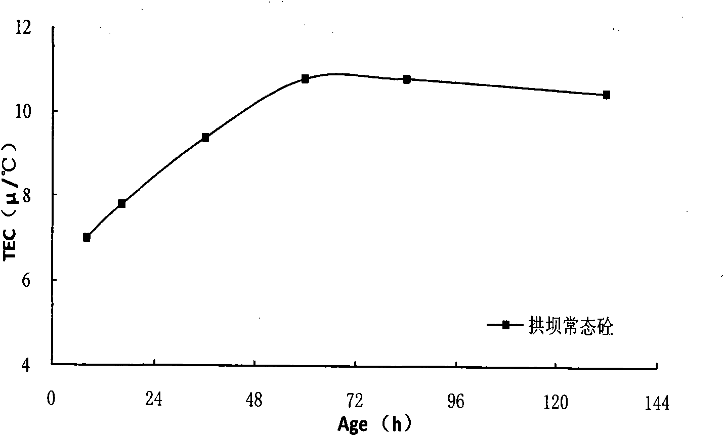 Noncontact-type test method of early-period thermal expansion coefficient of concrete dam and equipment thereof