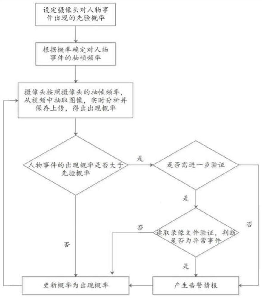 A video surveillance method and system based on artificial intelligence