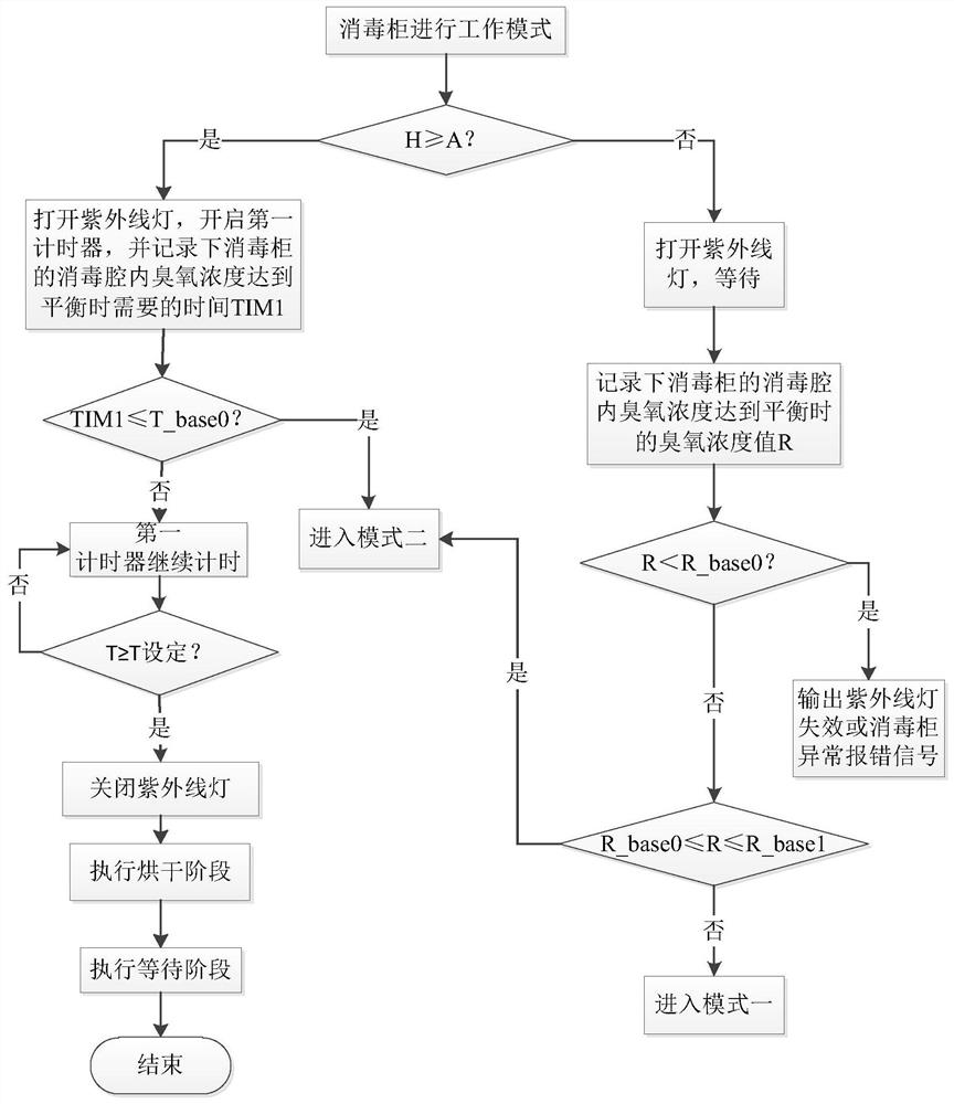 A method for controlling the working process of a disinfection cabinet