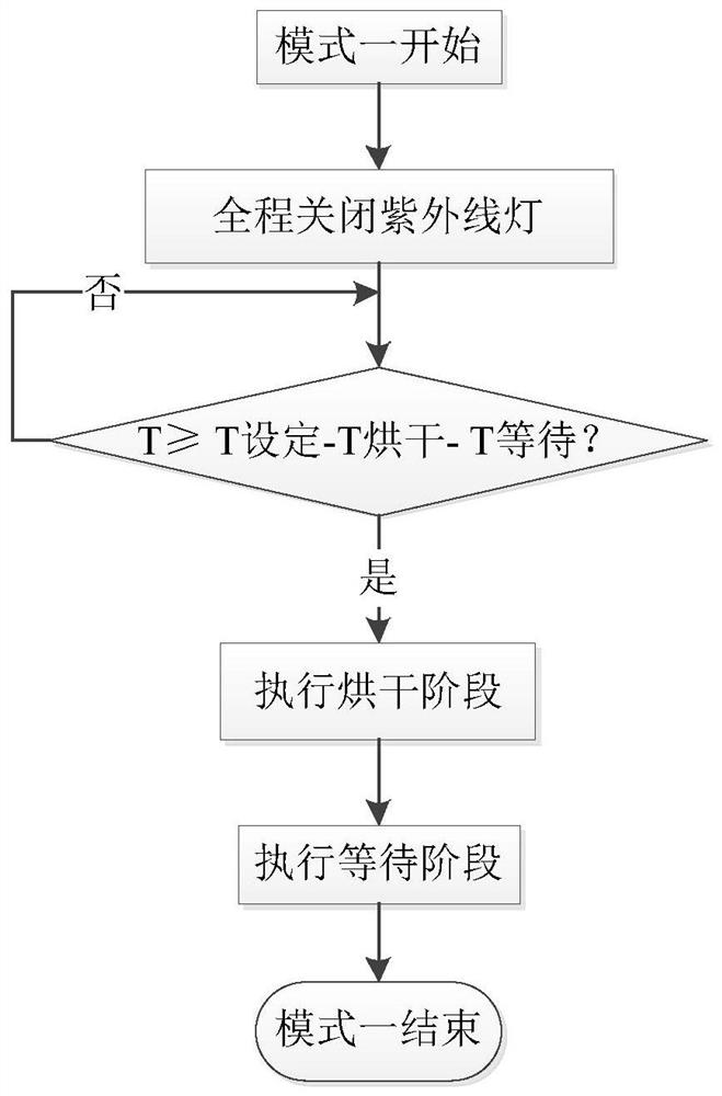 A method for controlling the working process of a disinfection cabinet