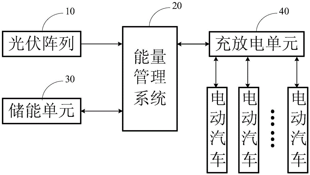 Electric vehicle charging/discharging system based on photovoltaic array and energy storage unit