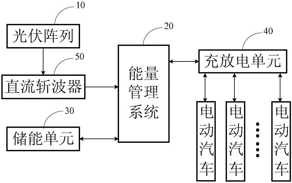 Electric vehicle charging/discharging system based on photovoltaic array and energy storage unit