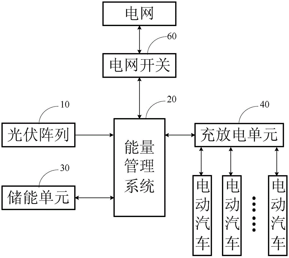 Electric vehicle charging/discharging system based on photovoltaic array and energy storage unit