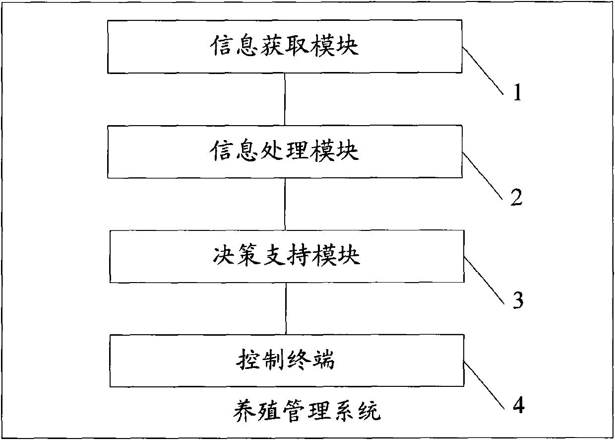 Breeding management system and method