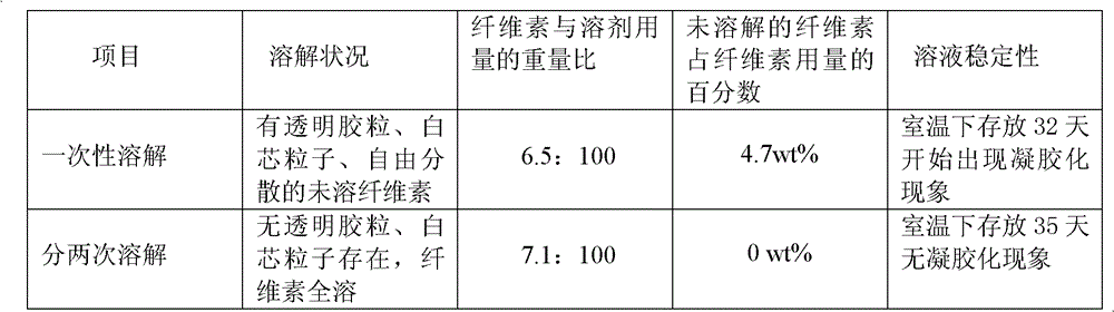 Method for dissolving cellulose and method for preparing regenerated fiber