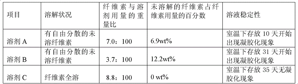 Method for dissolving cellulose and method for preparing regenerated fiber