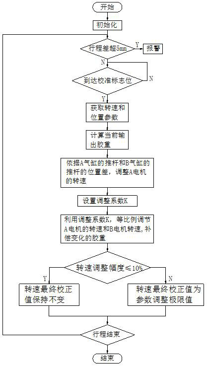 Control method of double-liquid dispensing automatic calibration system