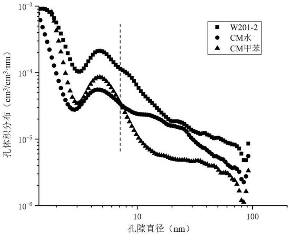 Method for quantitatively characterizing wettability of shale by using small-angle neutron scattering